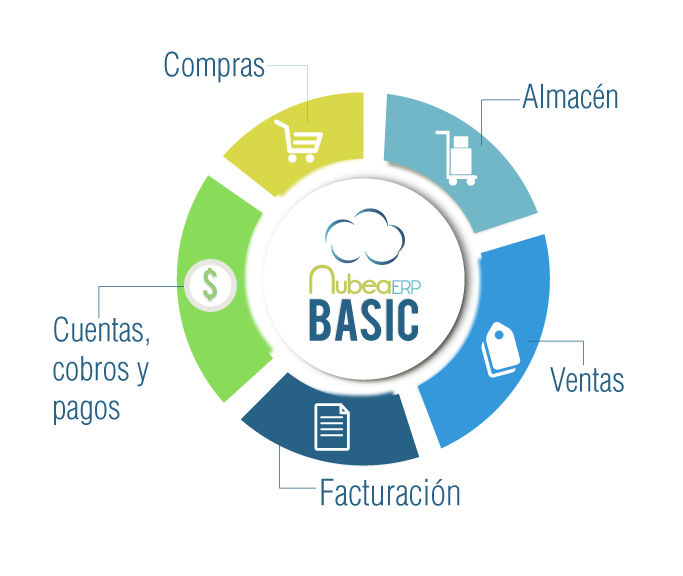 software para pymes - NubeaERP Basic